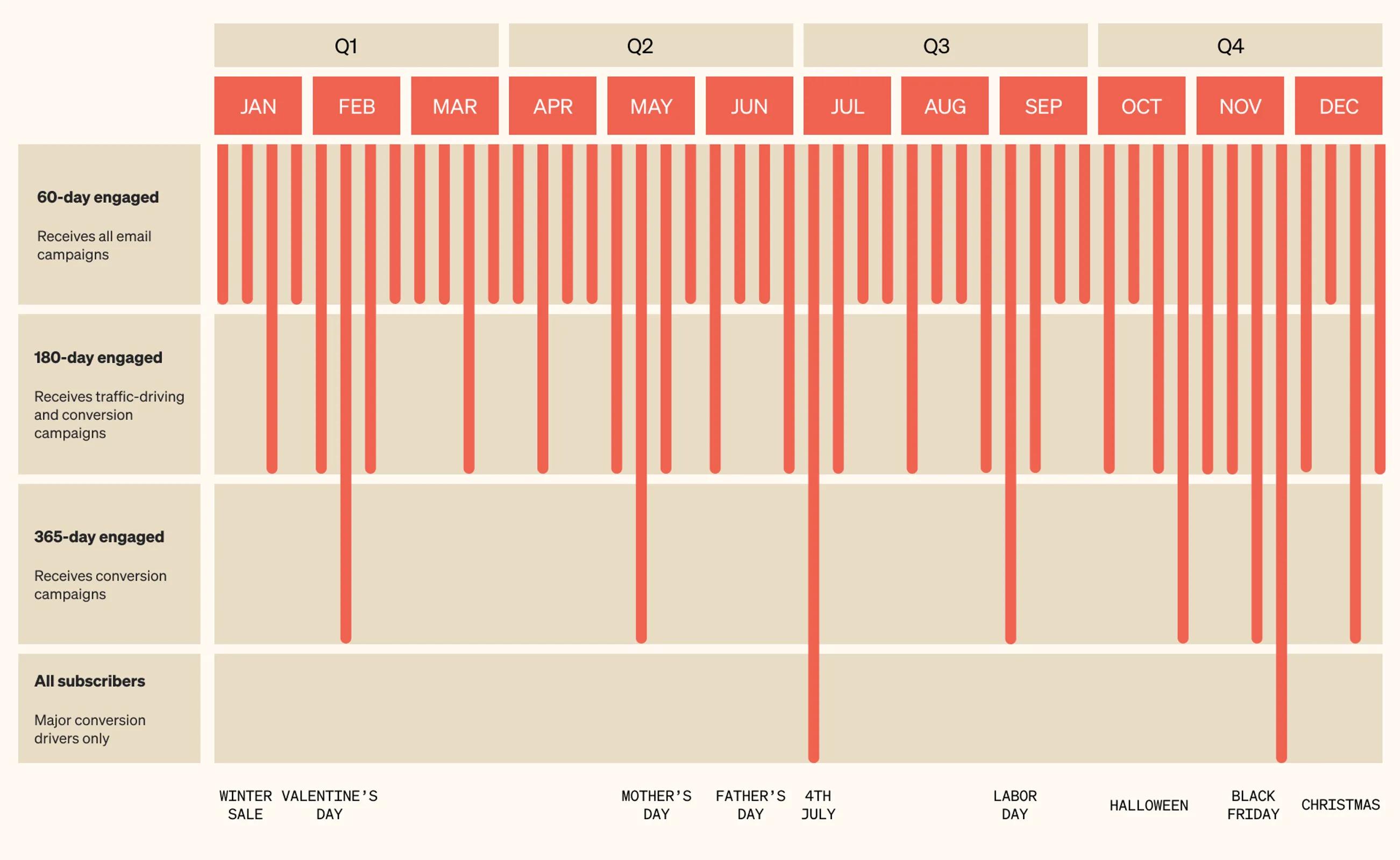 Example of an engagement-based sending schedule