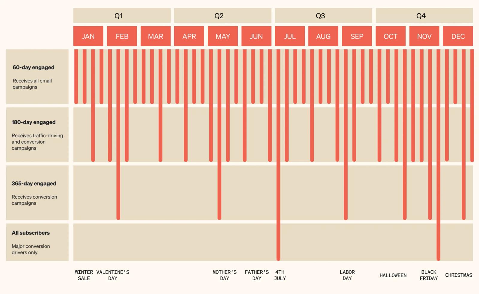 Example of an engagement-based sending schedule