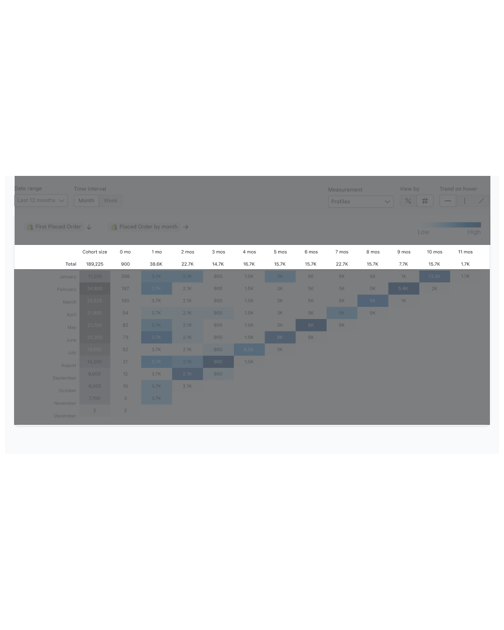 The cohort report in Klaviyo, highlighting how the given cohort performed over the last year.