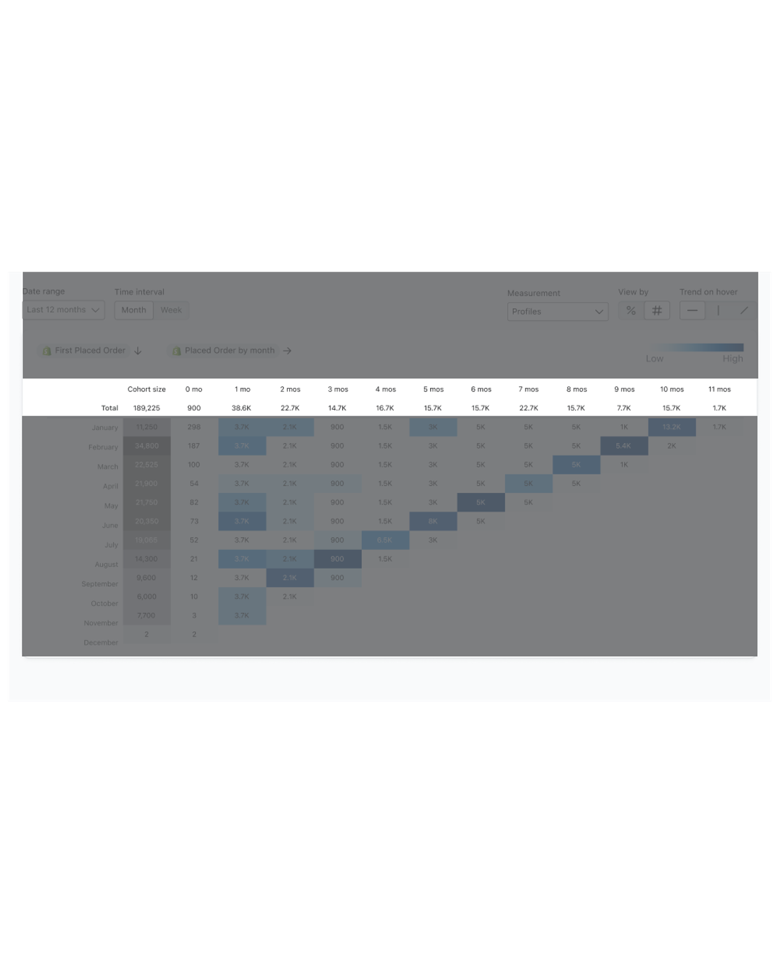 The cohort report in Klaviyo, highlighting how the given cohort performed over the last year.