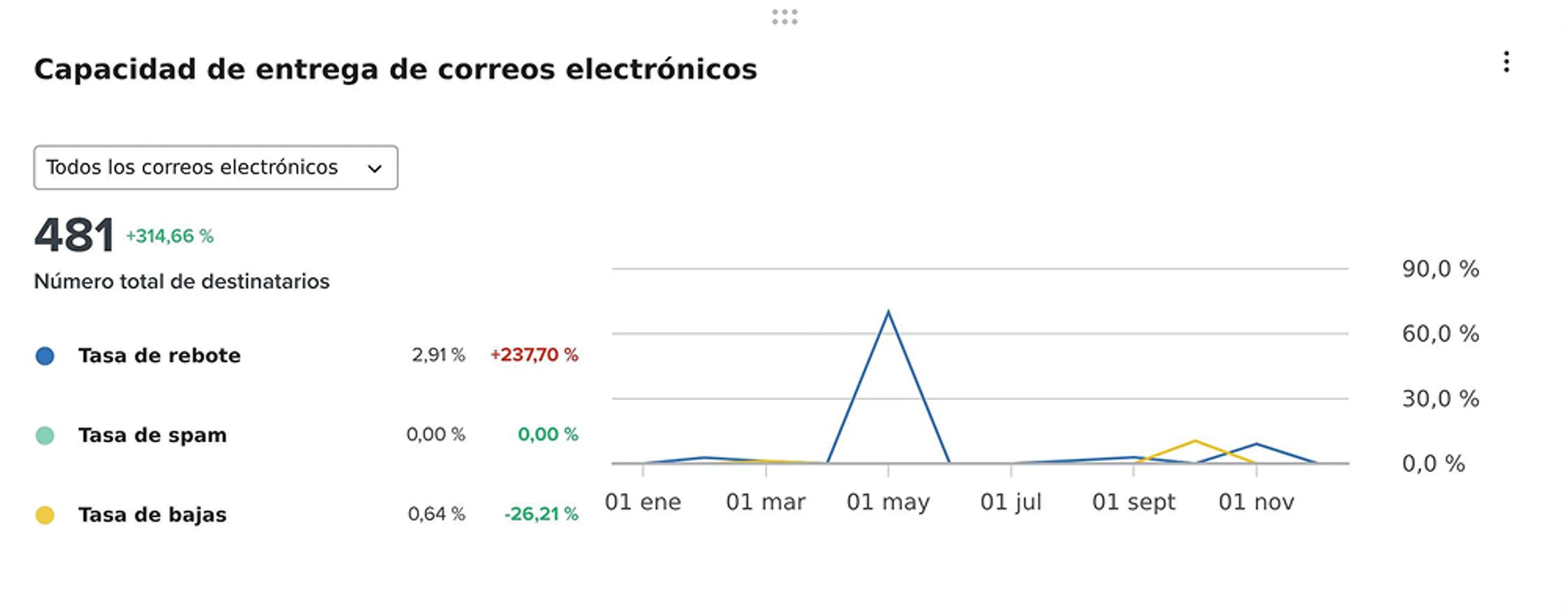Email Deliverability card with bounce, spam, and unsubscribe rates visualized with three line charts