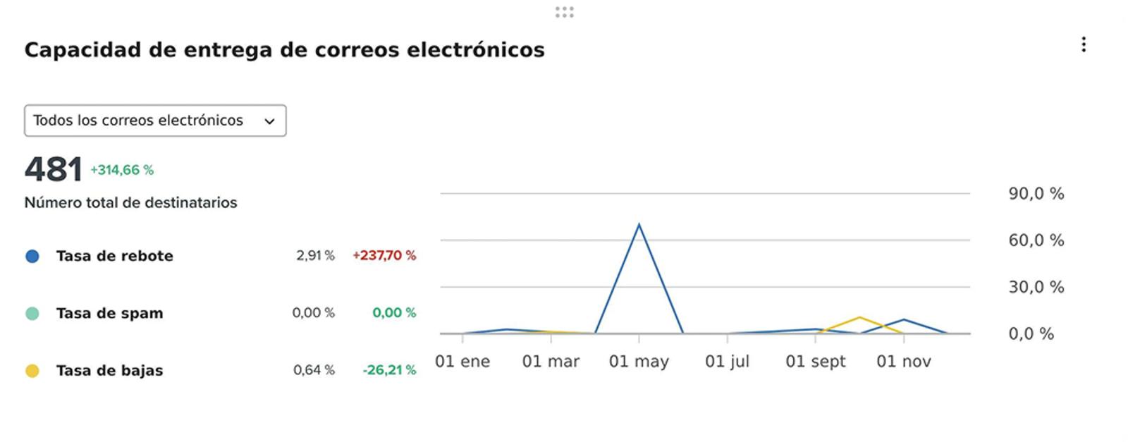 Email Deliverability card with bounce, spam, and unsubscribe rates visualized with three line charts
