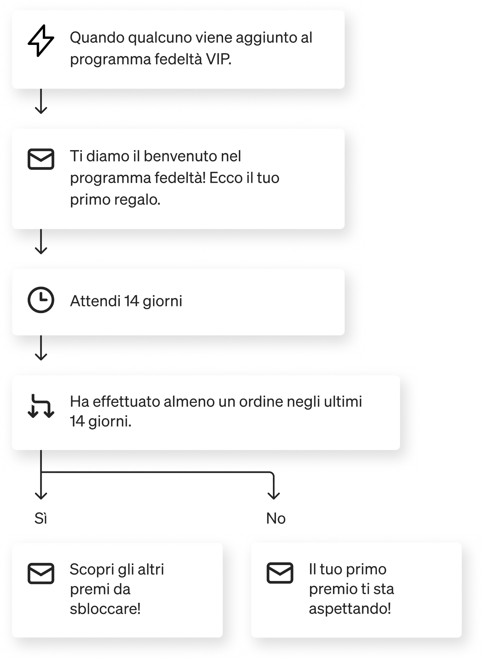 Flusso di fidelizzazione attivato dai segmenti