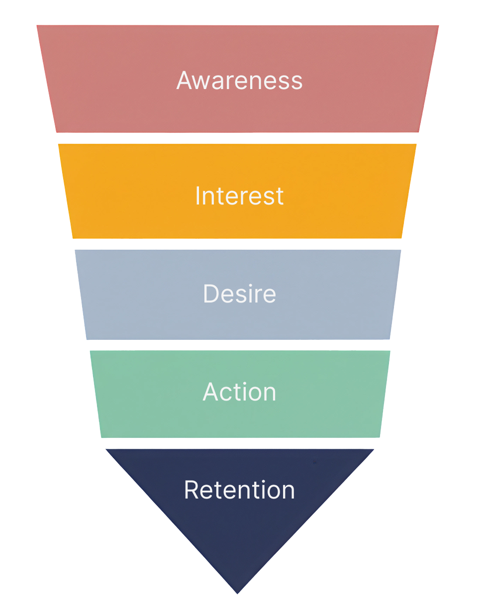 Bottom of marketing funnel (Retention)