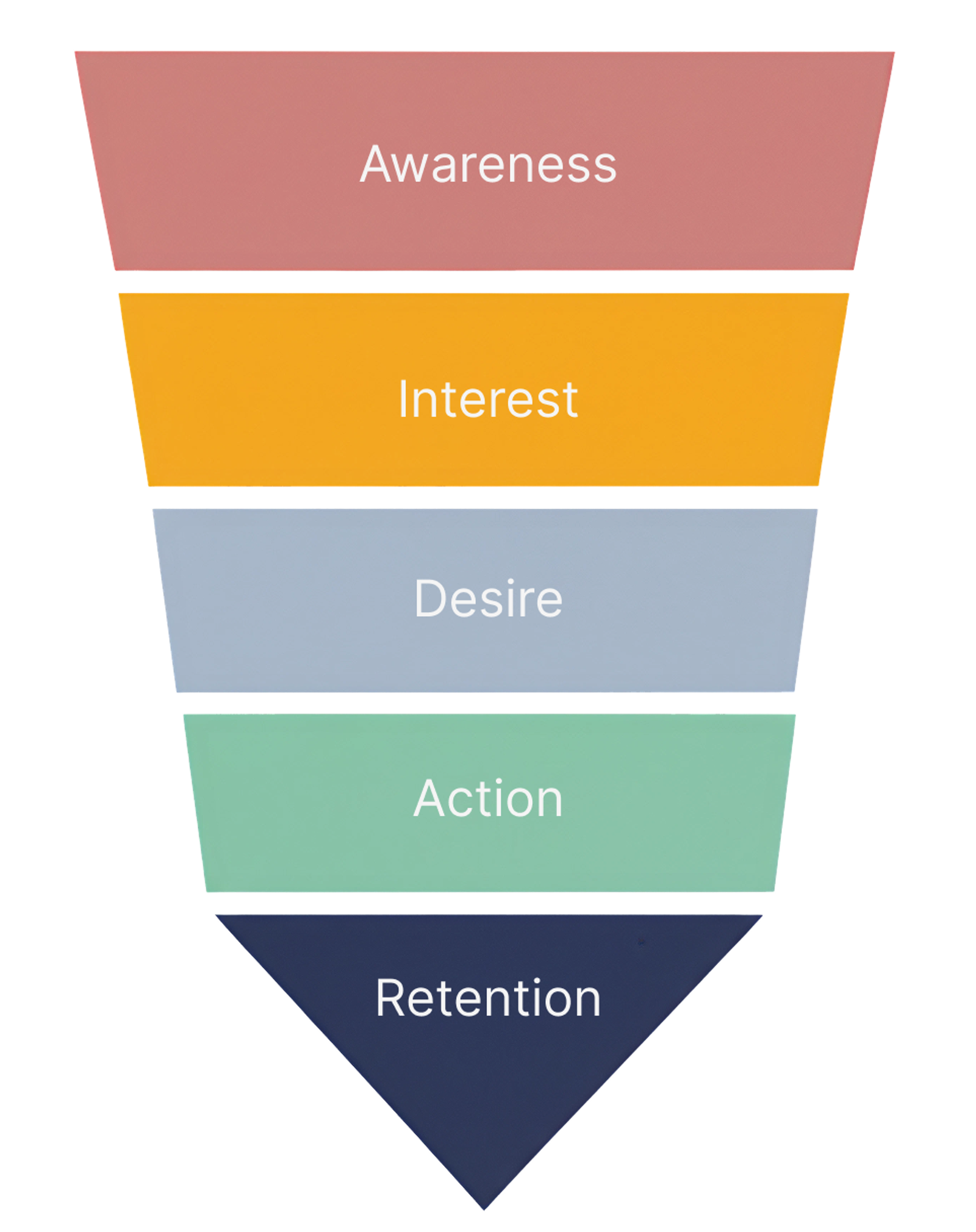 Bottom of marketing funnel (Retention)