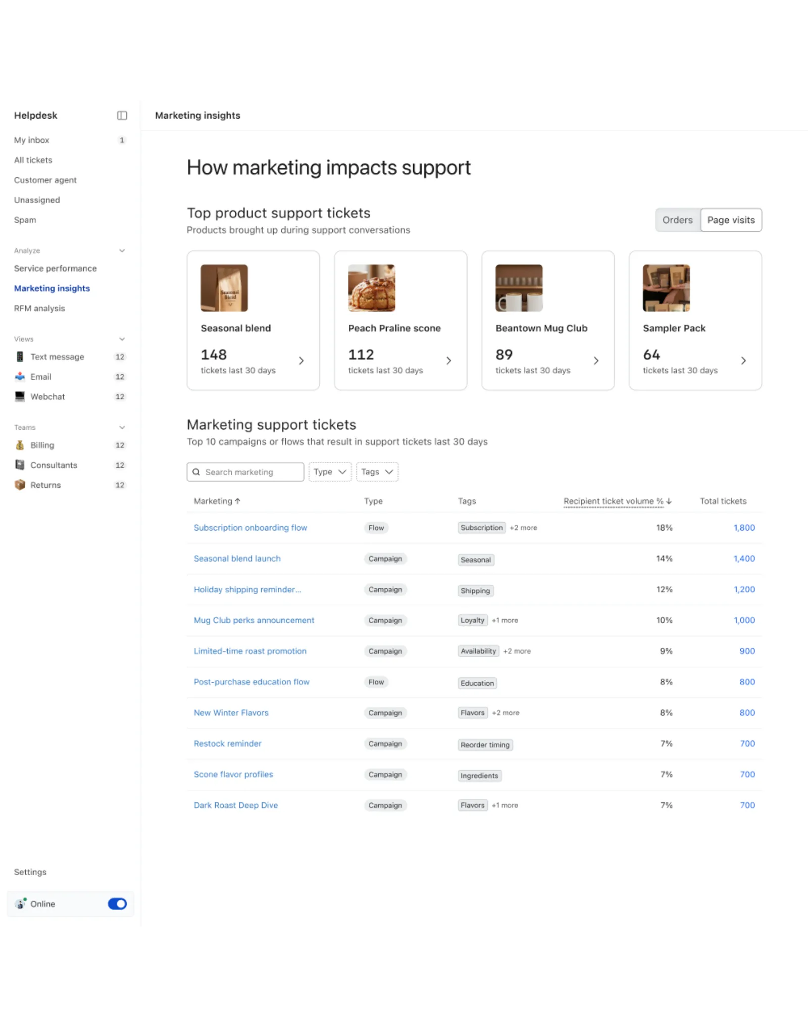 Marketing insights and analysis to help determine which products, campaigns, and flows drive the most support tickets