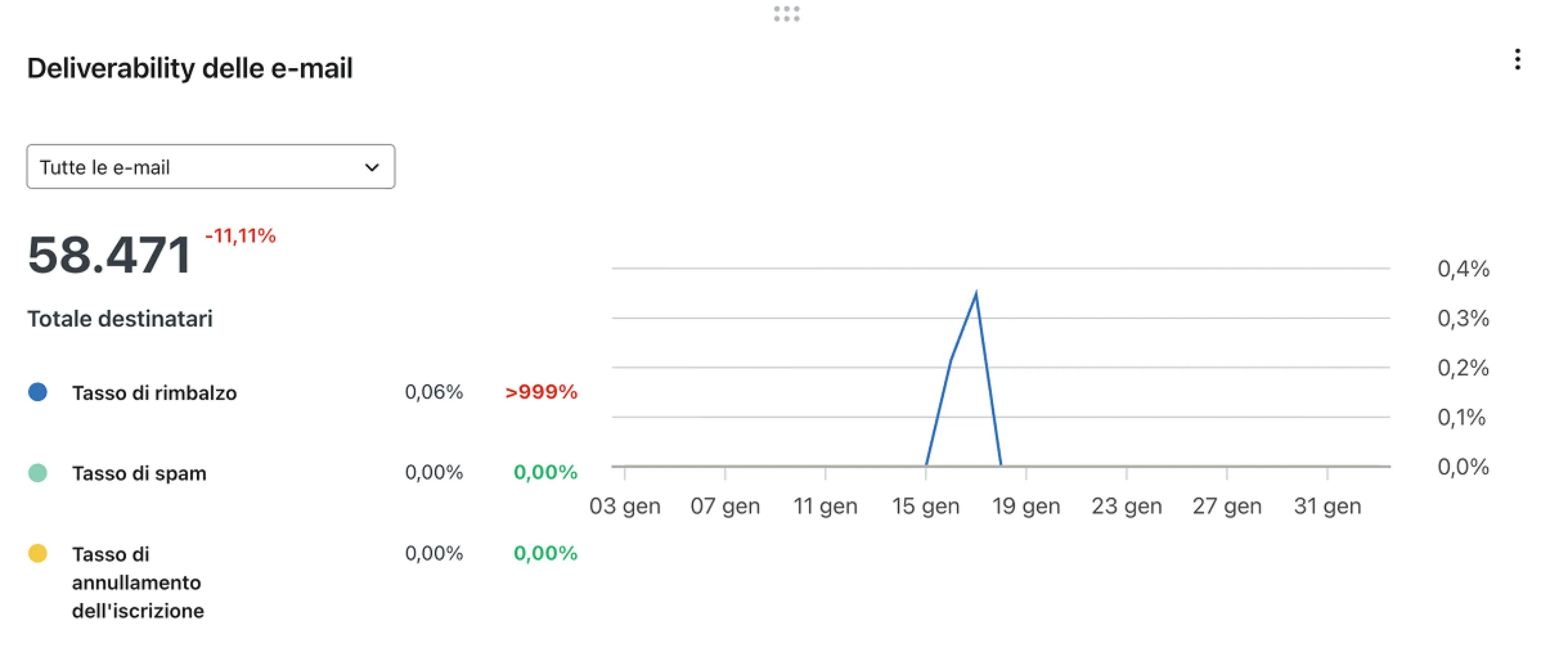 Email Deliverability card with bounce, spam, and unsubscribe rates visualized with three line charts