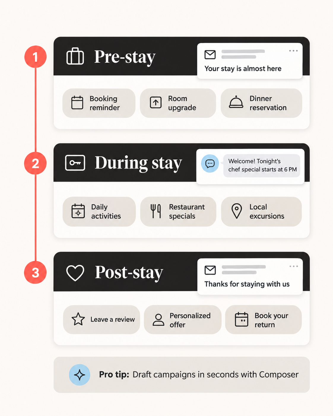 An infographic of pre-stay, during stay, and post-stay communications