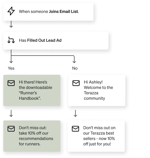 An automated flow where new subscribers receive a runner's guide and discount if from a lead ad, or a general welcome and discount otherwise.
