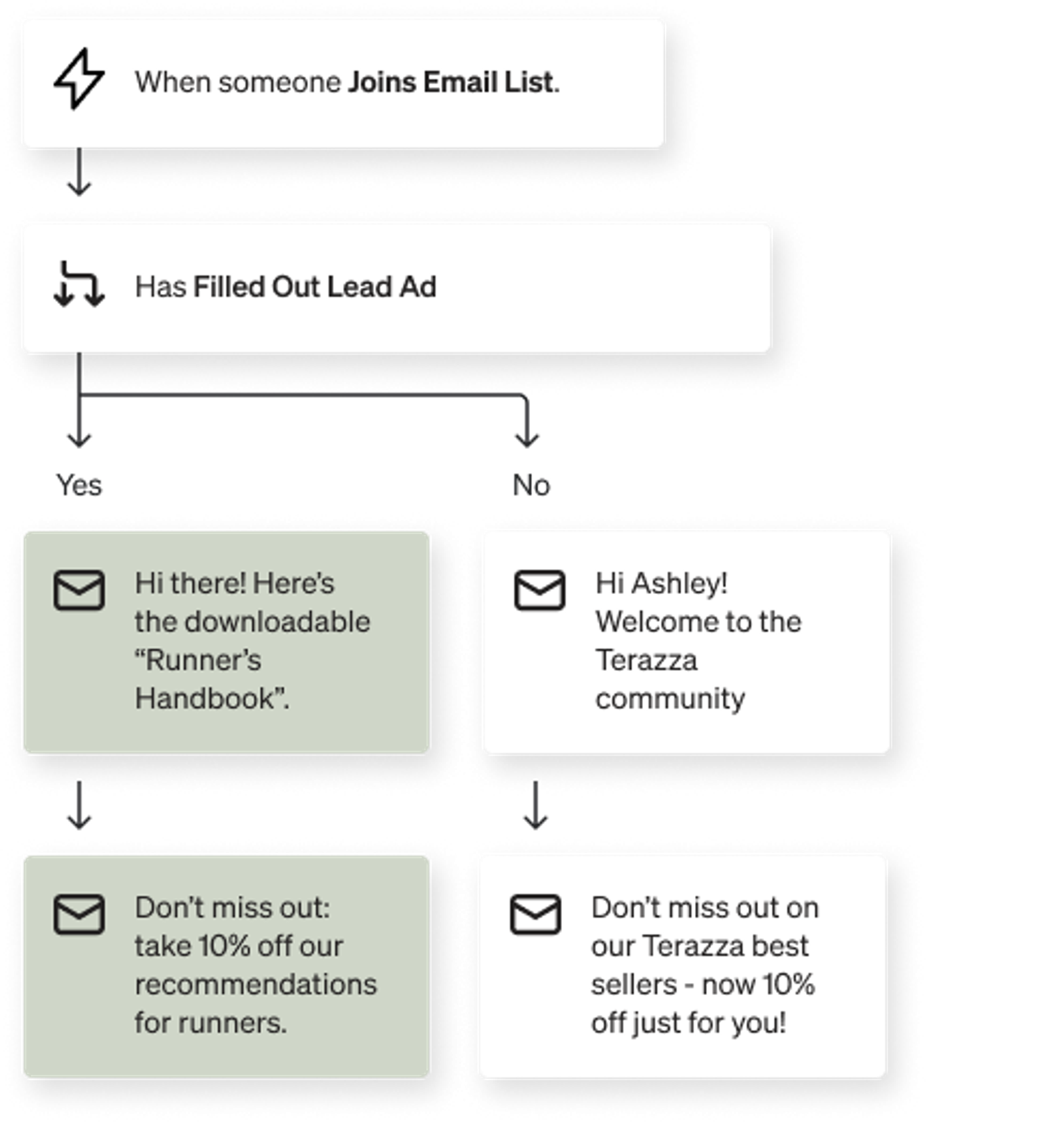 An automated flow where new subscribers receive a runner's guide and discount if from a lead ad, or a general welcome and discount otherwise.