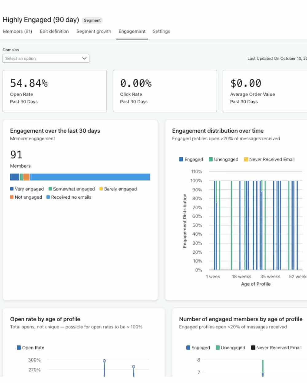 An example of an engagement report in Klaviyo.