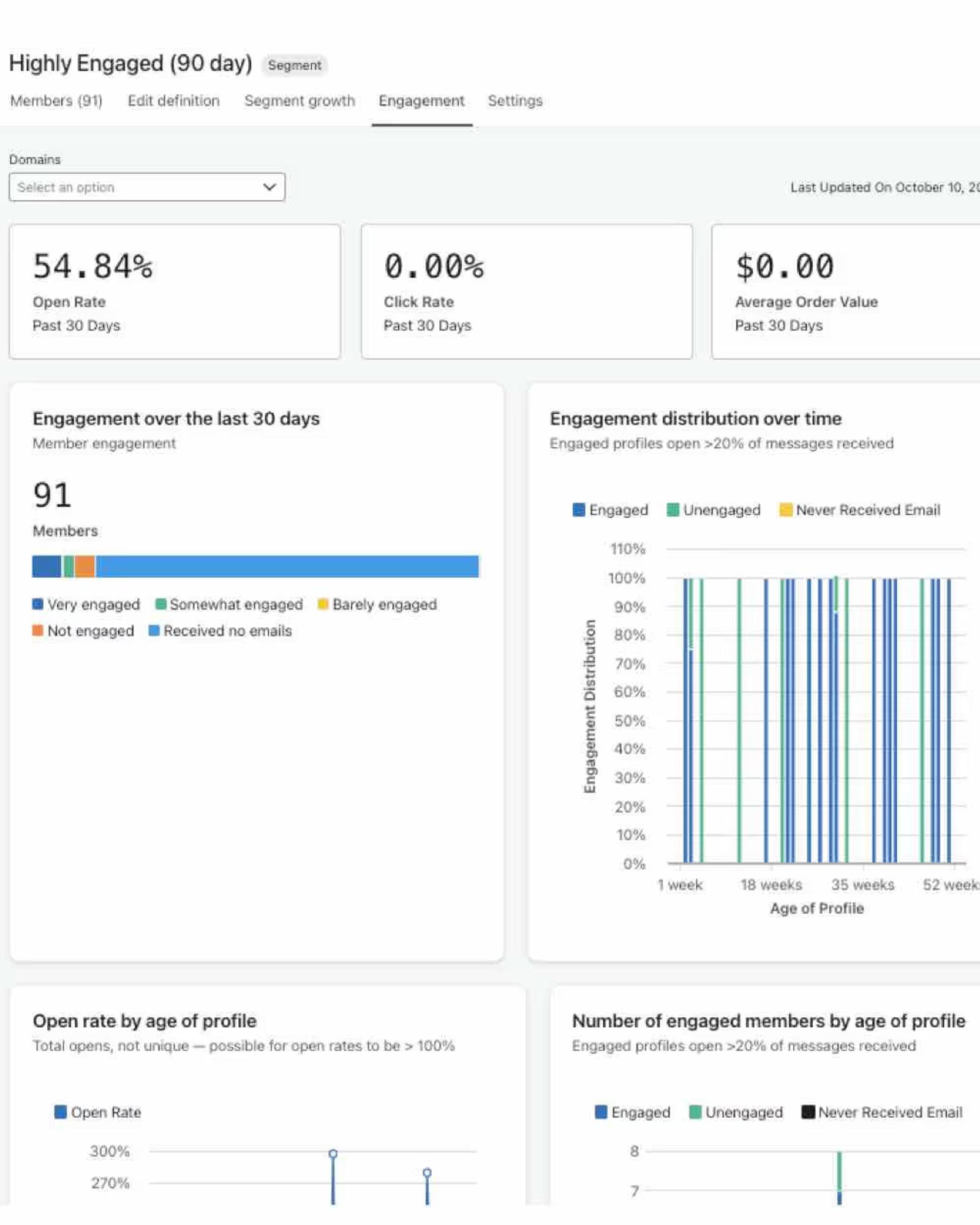 An example of an engagement report in Klaviyo.