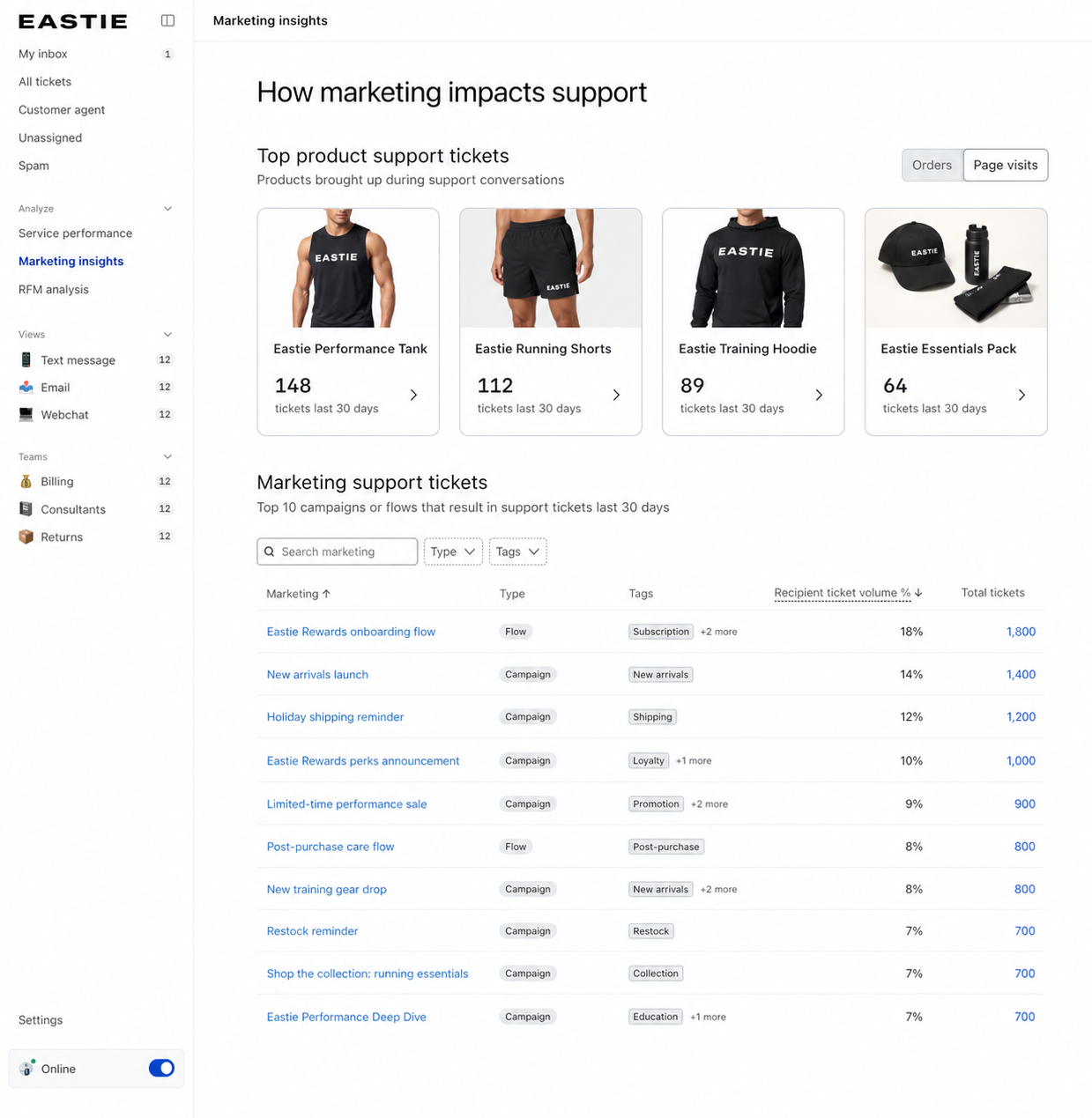 A dashboard displaying Eastie brand marketing insights, including top product support tickets for apparel and accessories, and a list of marketing campaigns linked to customer support tickets.