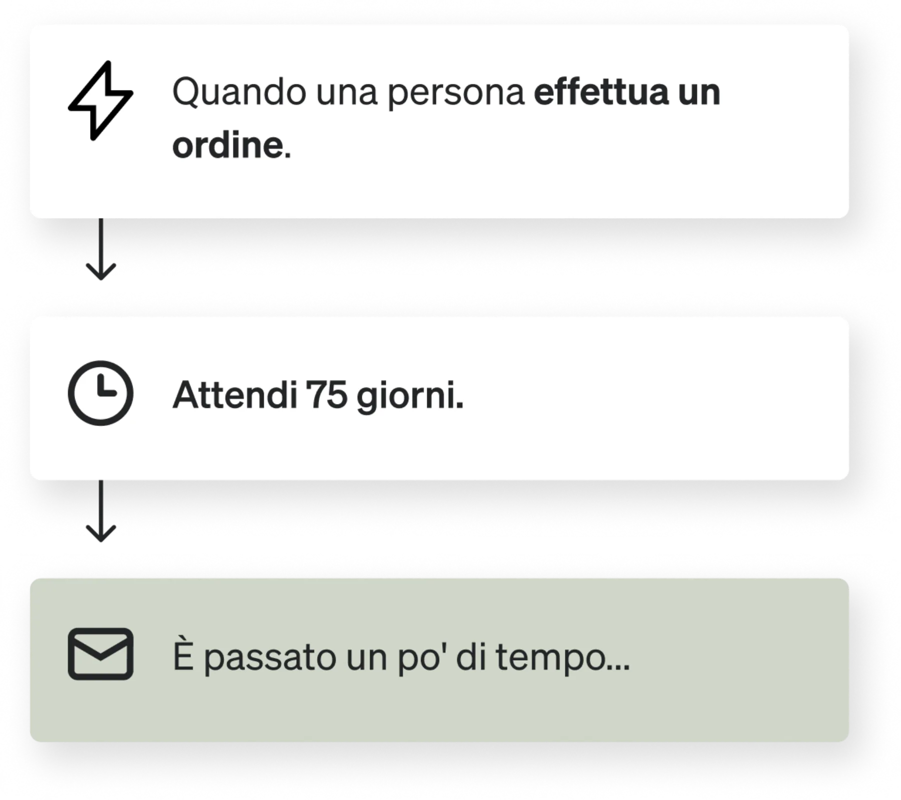 Flusso di riattivazione (winback)