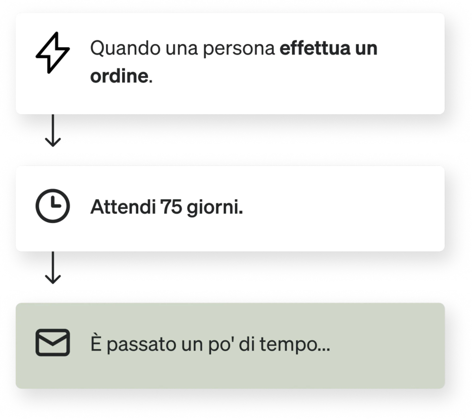 Flusso di riattivazione (winback)