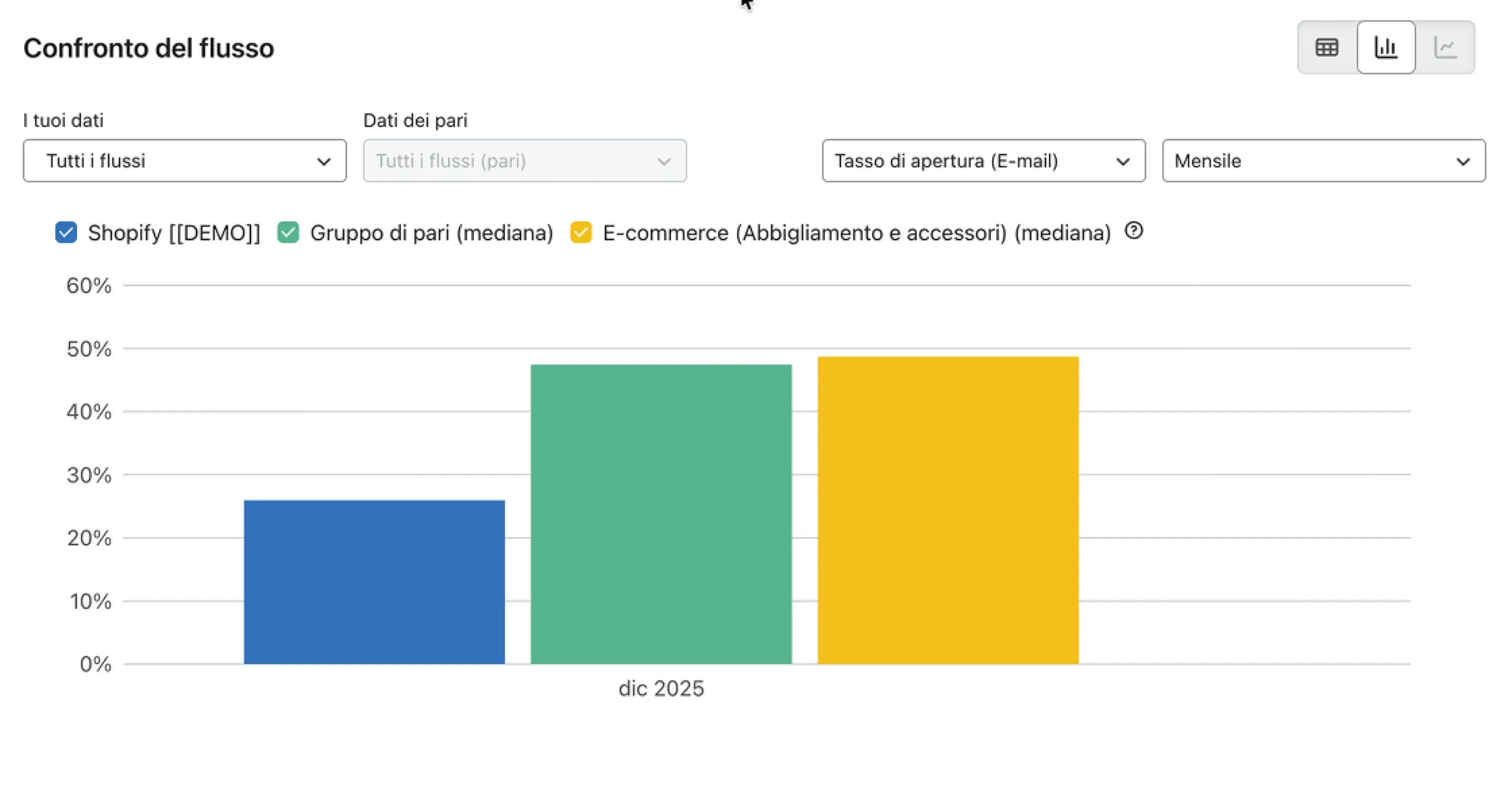 Benchmarks Flow comparison data with a grey dotted line showing Klaviyo's guidance