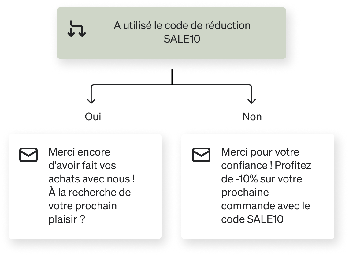 Flux de code promotionnel : pour les utilisateurs ayant utilisé le code SALE10, un message de remerciement les encourage à revenir. Pour ceux qui ne l'ont pas encore utilisé, une réduction de 10 % est proposée pour leur prochaine commande avec le code SALE10.