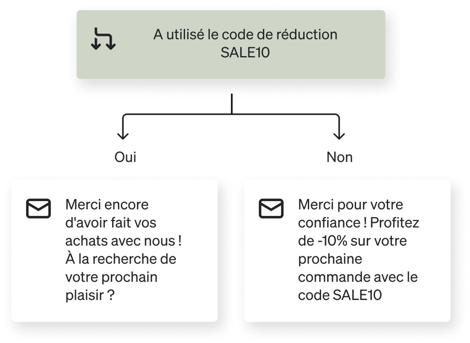 Flux de code promotionnel : pour les utilisateurs ayant utilisé le code SALE10, un message de remerciement les encourage à revenir. Pour ceux qui ne l'ont pas encore utilisé, une réduction de 10 % est proposée pour leur prochaine commande avec le code SALE10.