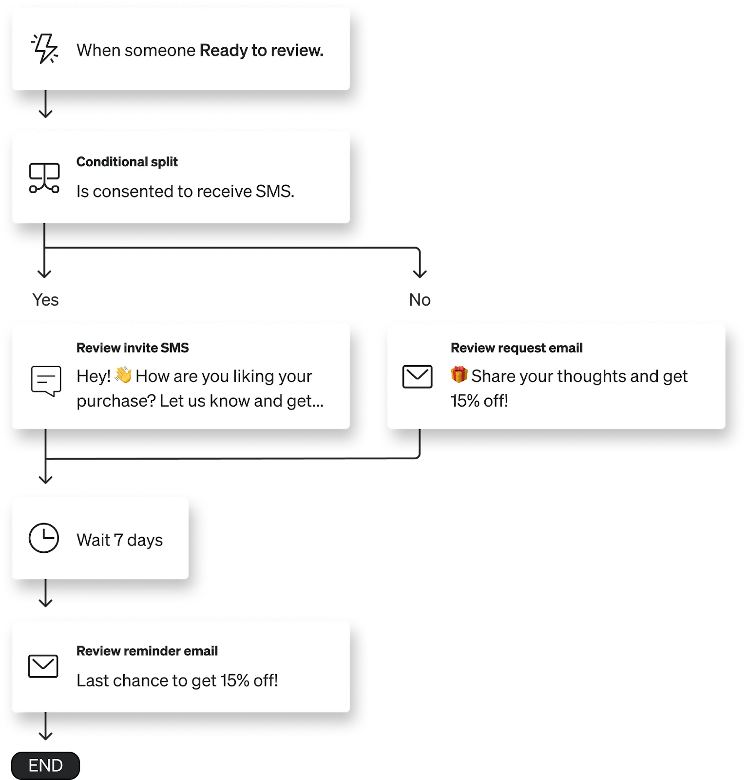 Review request (email + SMS) flow