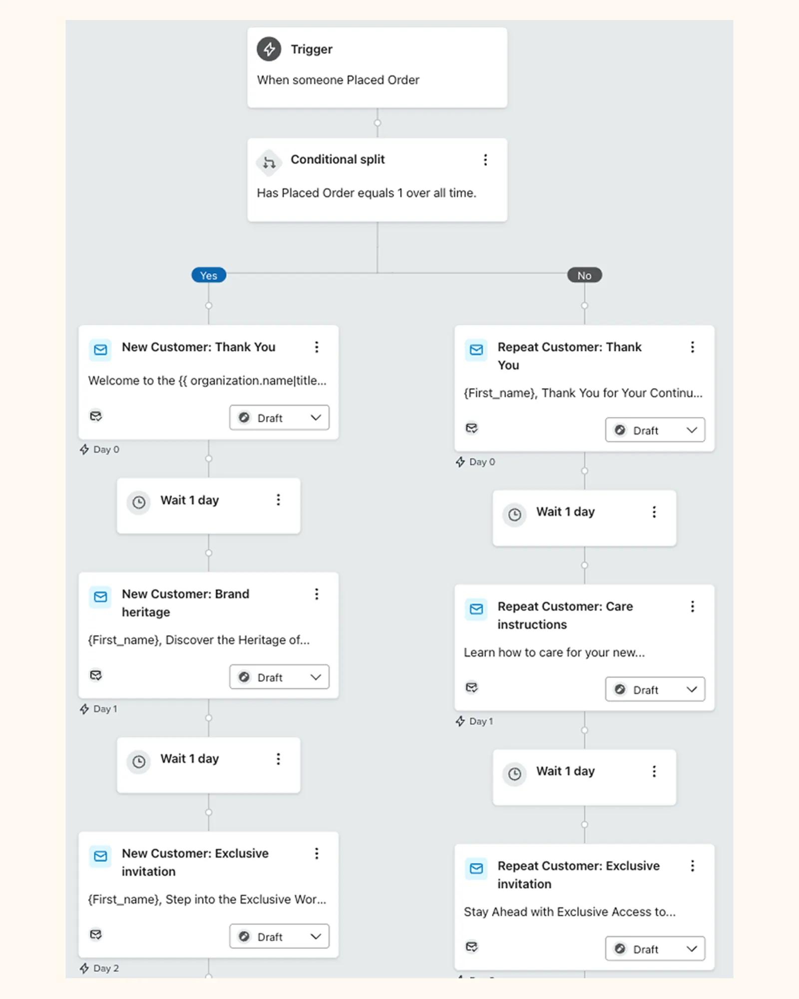 An example post-purchase flow in Klaviyo.
