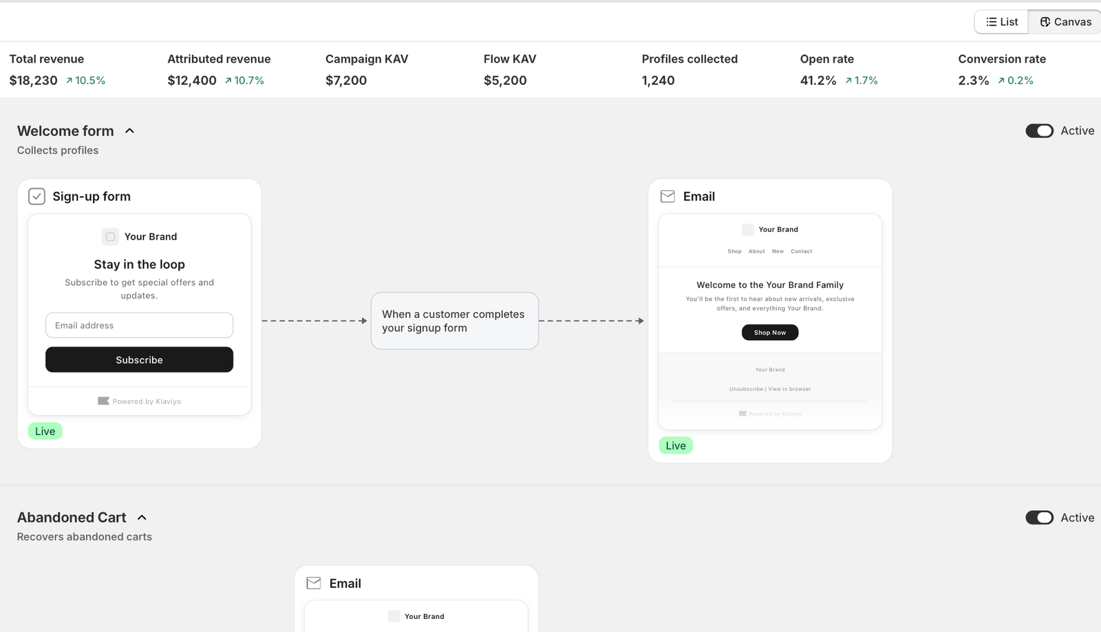 Klaviyo Canvas, showing a signup form connected to a welcome email, with key performance indicators at the top.