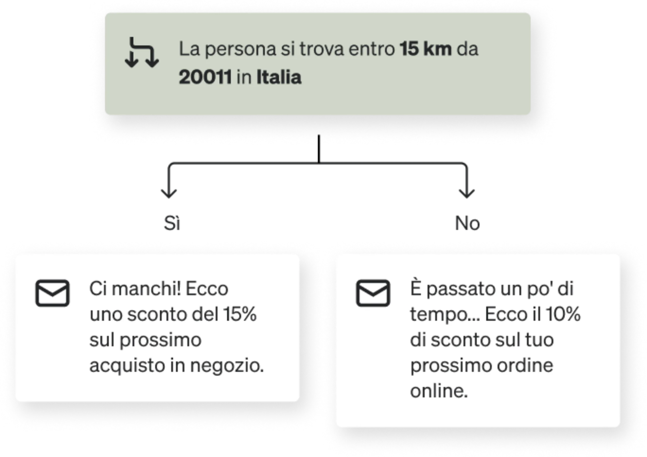Conditional split, sending anyone within 15 miles of their store a 15% off in-store only deal; whereas, non-local shoppers get 10% off online.