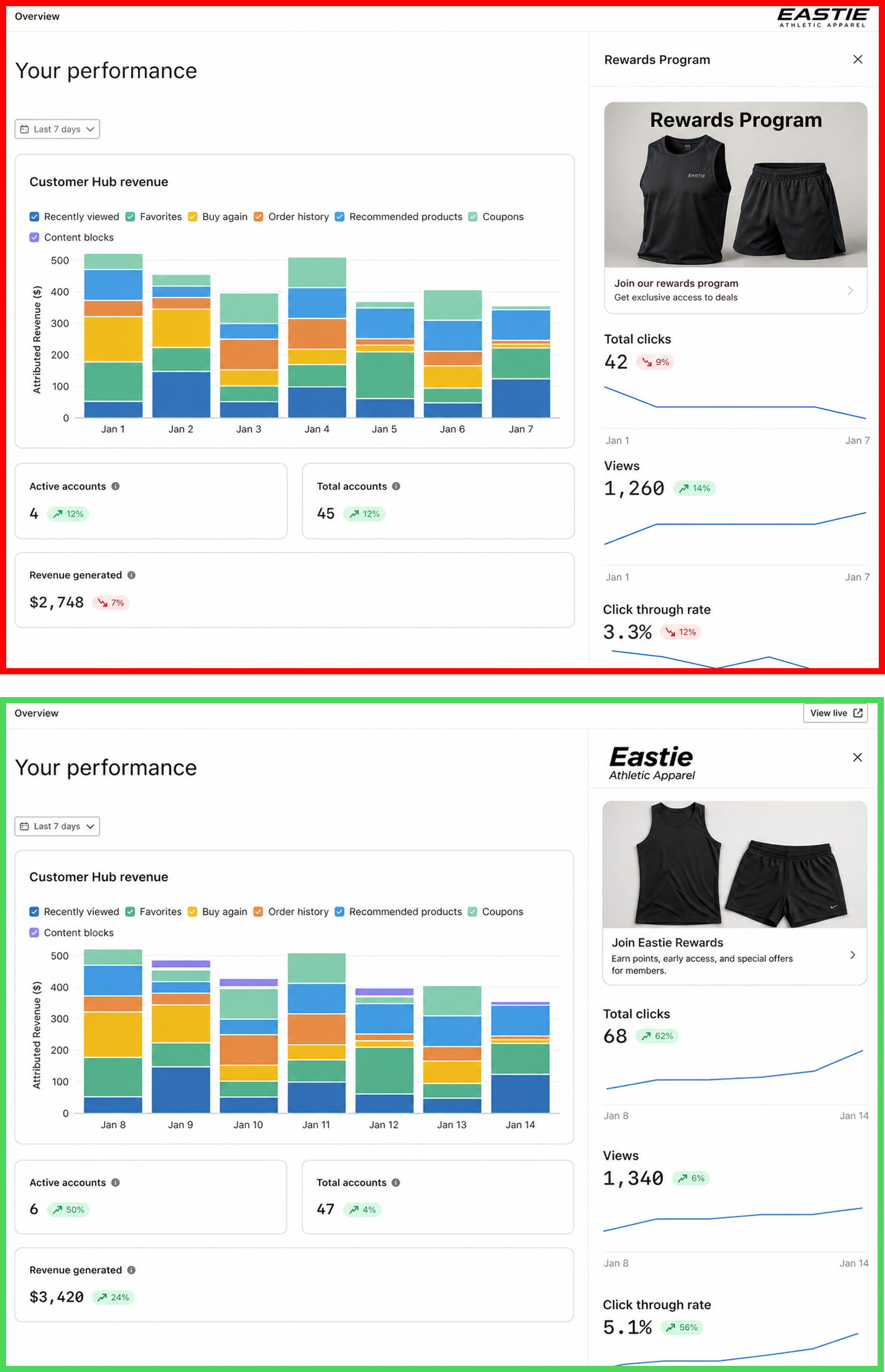 Customer Hub performance overview, indicating the changes Eastie made to improve subscriptions to their rewards program