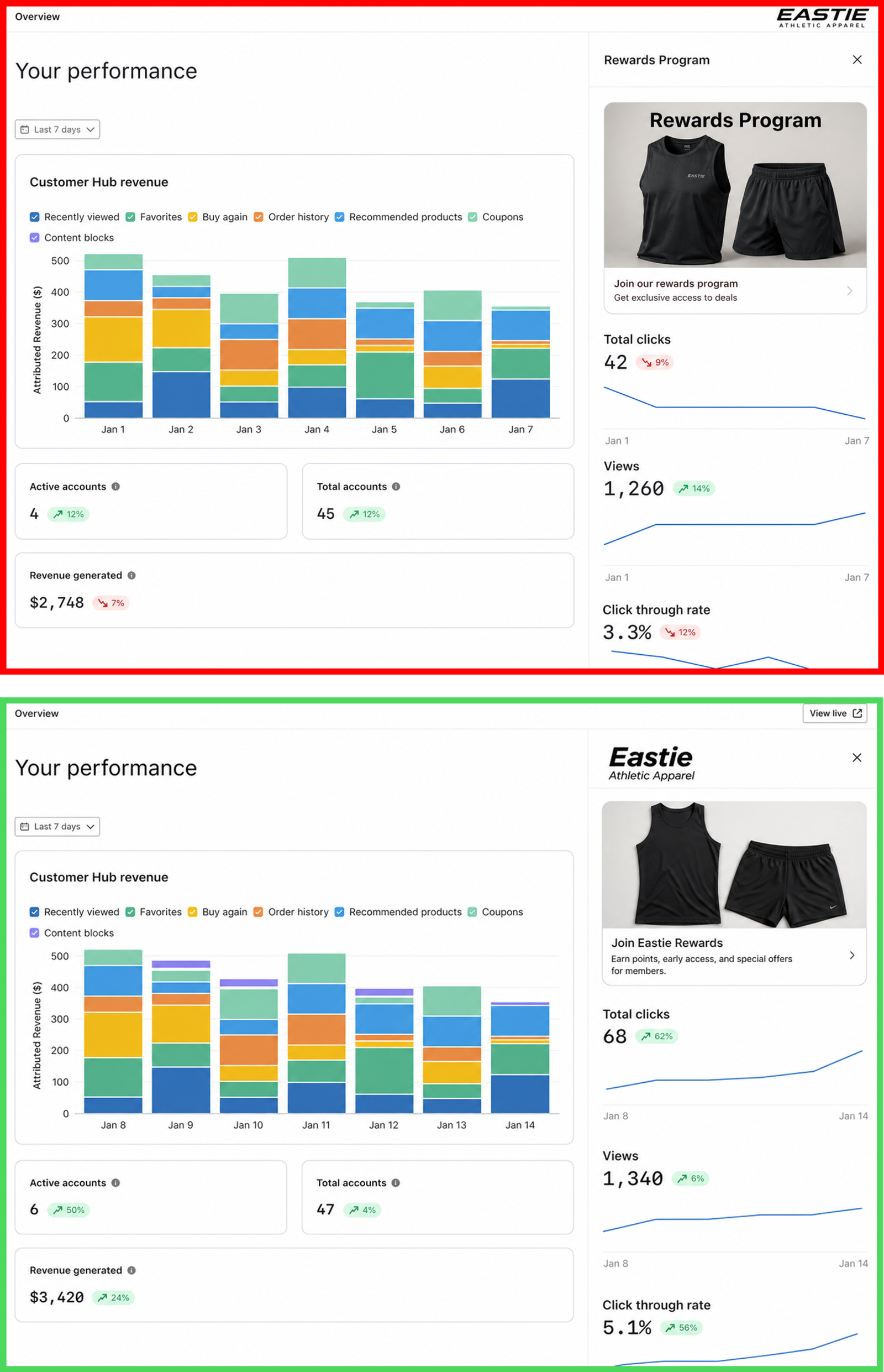 Customer Hub performance overview, indicating the changes Eastie made to improve subscriptions to their rewards program