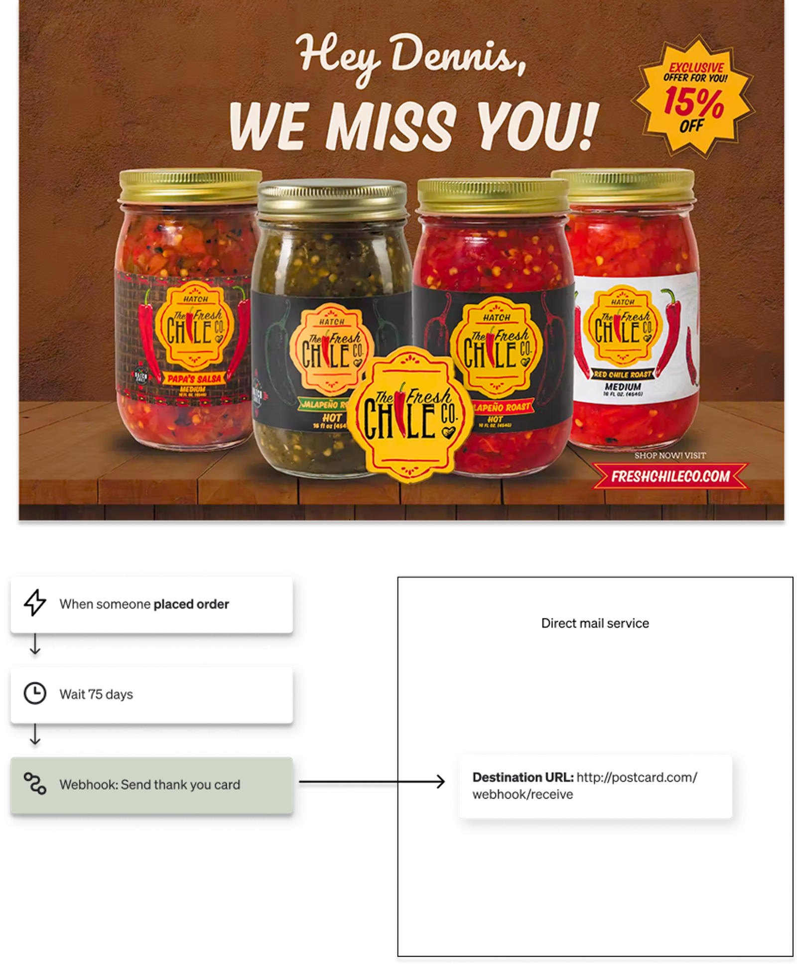A direct mail postcard promoting "The Fresh Chile Co." with a "We Miss You" message and 15% off, accompanied by a workflow that sends a thank you card via direct mail 75 days after an order.