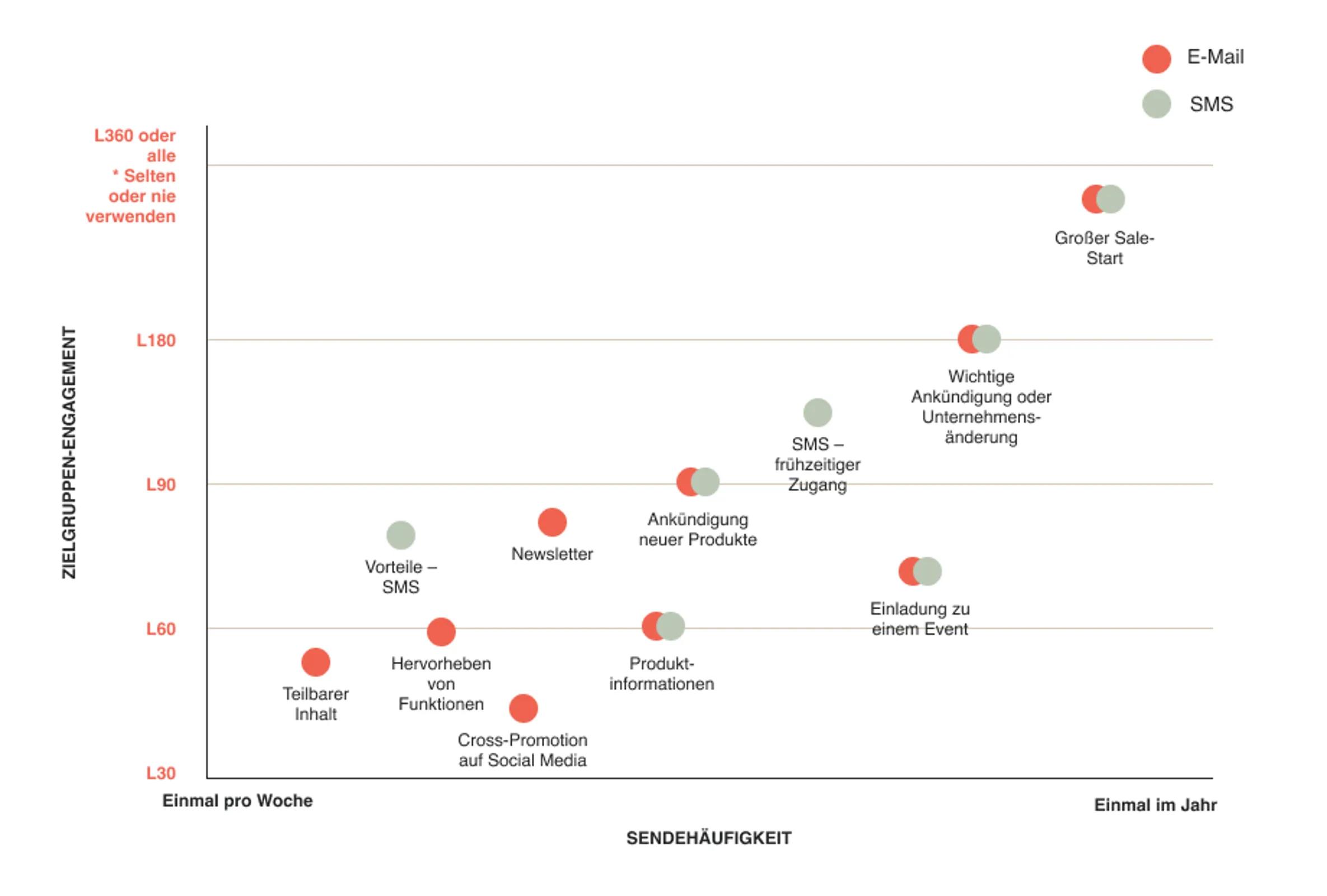 Diagramm der Sendehäufigkeit des Kampagnentyps für E-Mail und SMS.