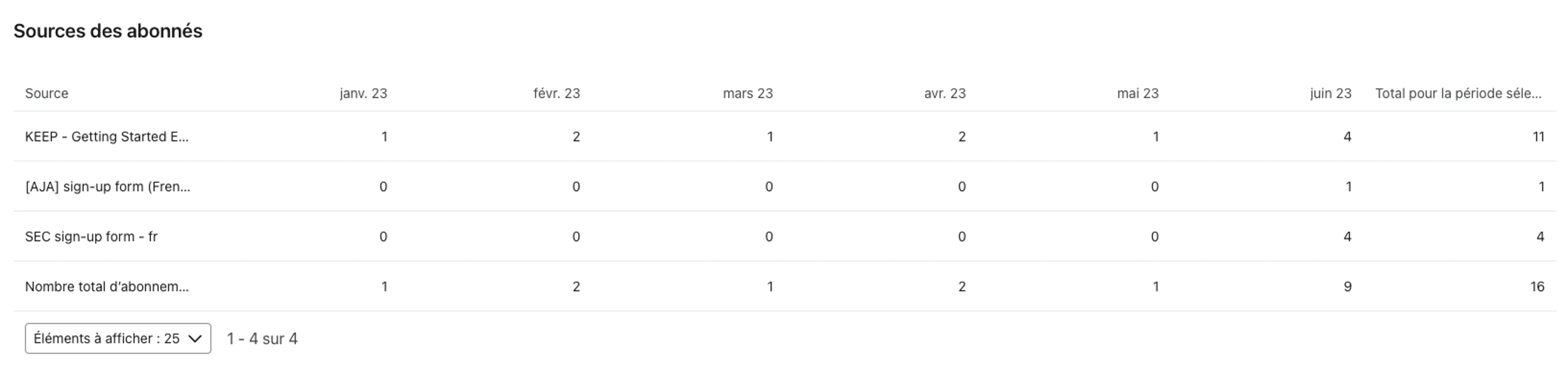 Source des abonnés montrant la source et les 6 derniers mois