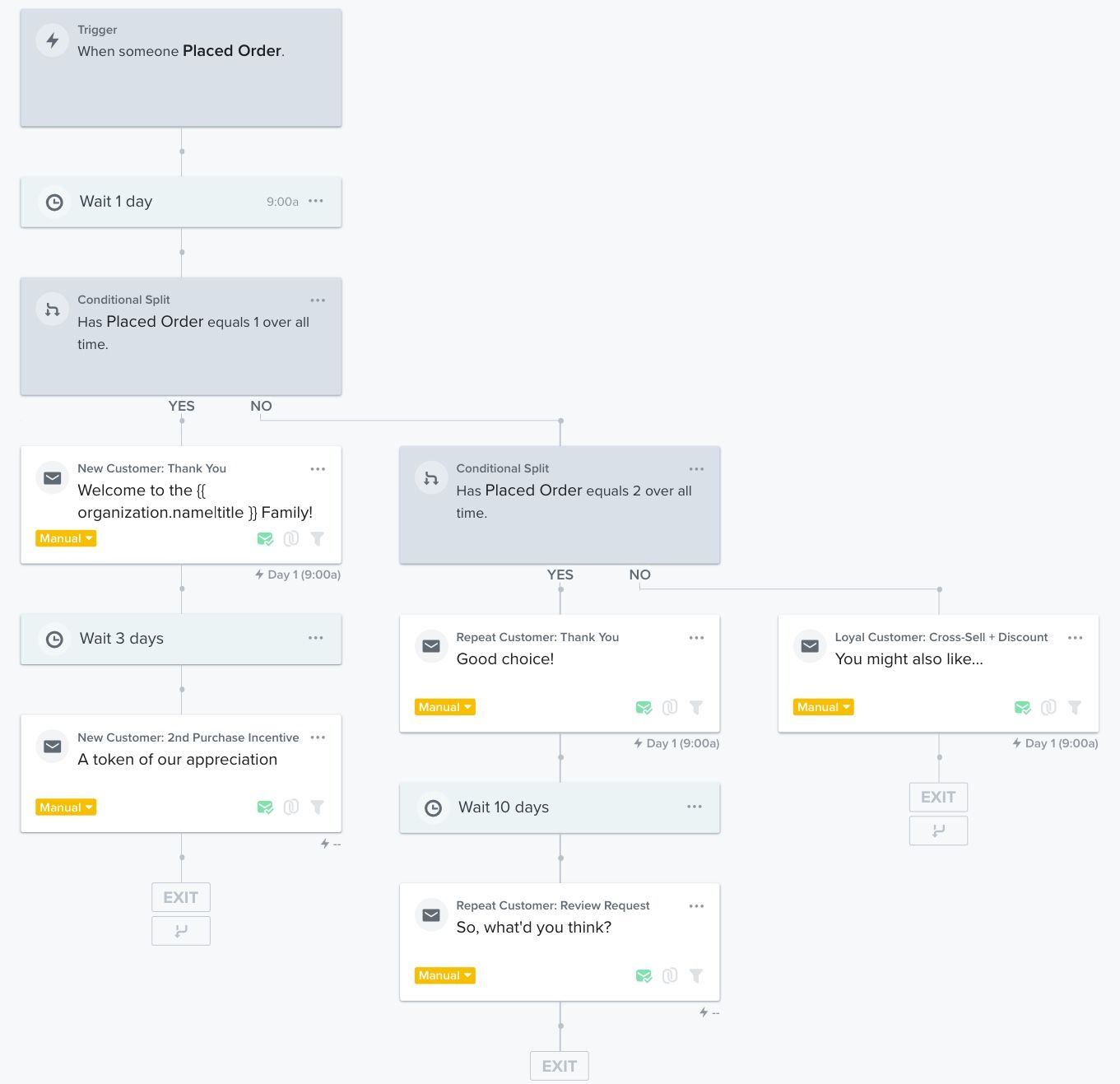 A post-purchase follow up that sends a day after someone places an order, and includes conditional splits based on how many times someone has shopped previously. 
