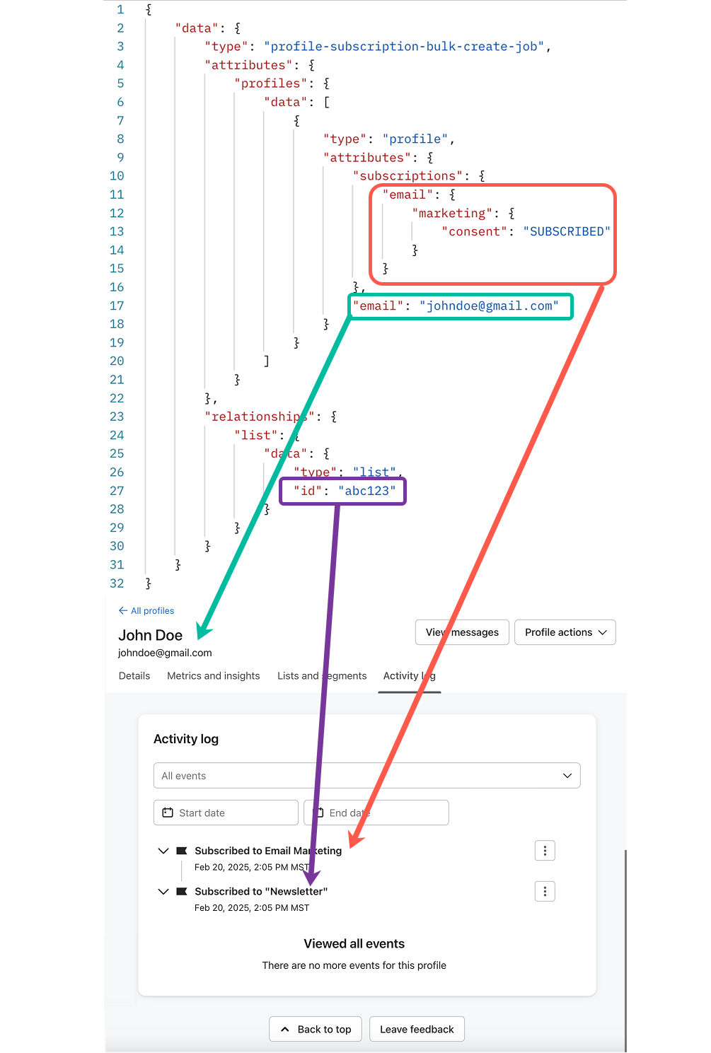 Subscribe profile API payload mapped to Klaviyo UI