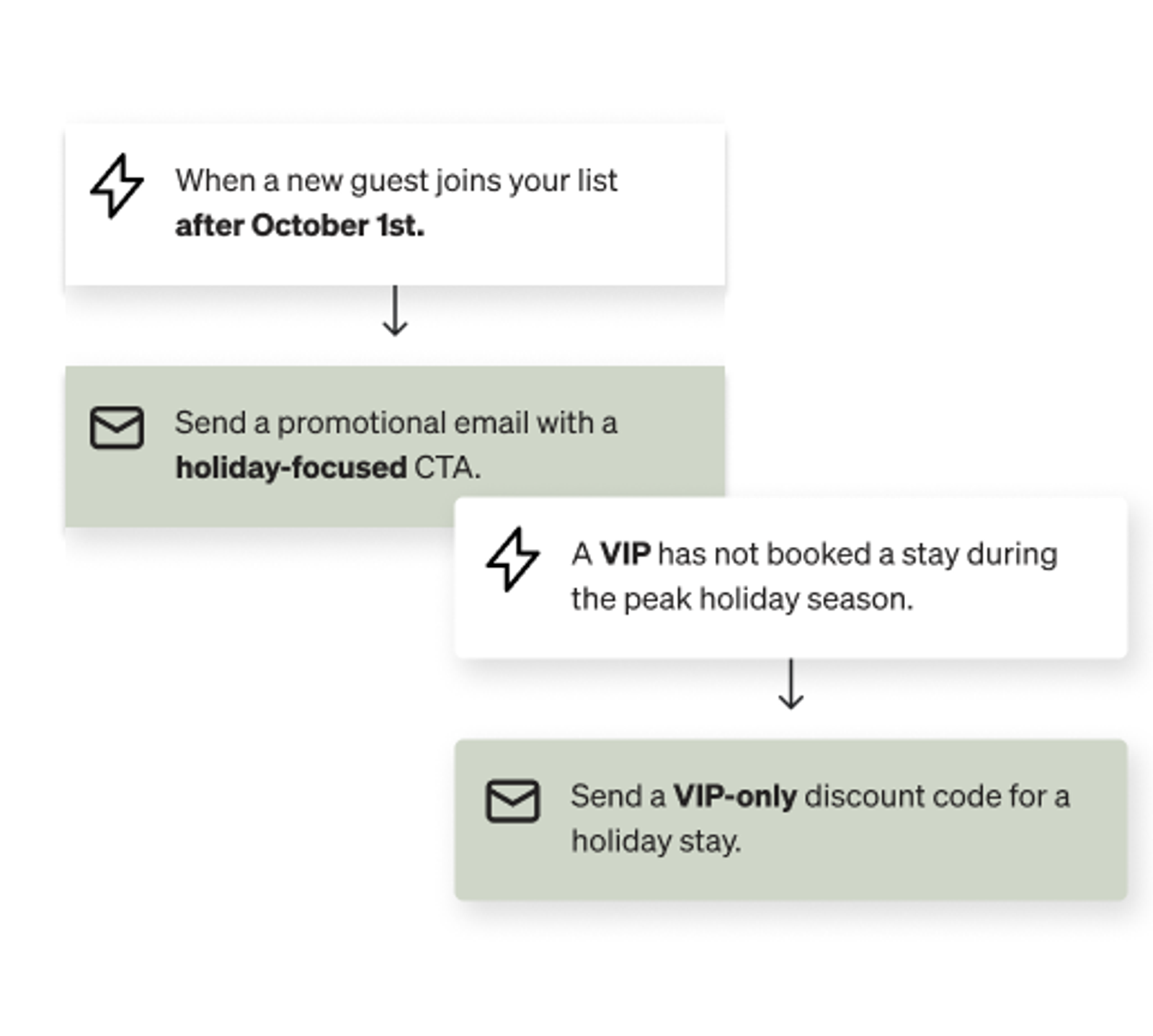 Flowchart outlining two holiday marketing automations: new guests joining after October 1st receive a promotional holiday email, and VIPs who haven't booked for the peak holiday season receive a VIP-only discount code.