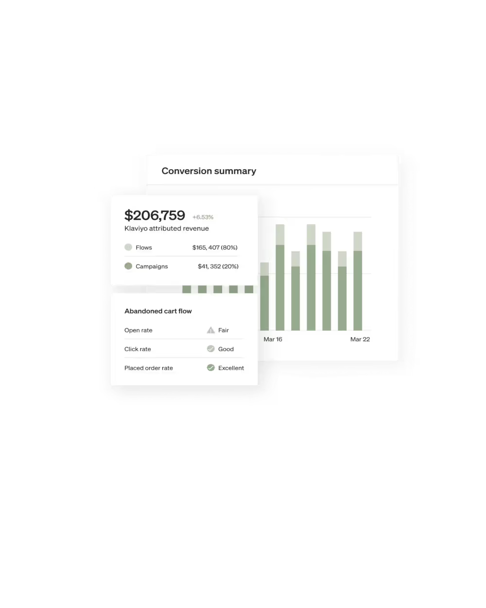 Example of a metric in Klaviyo.