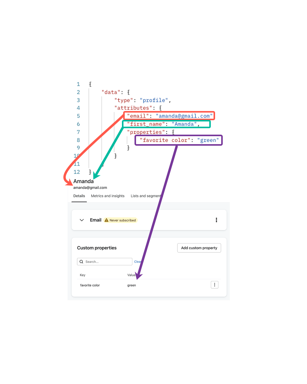 Create profile API payload mapped to Klaviyo UI