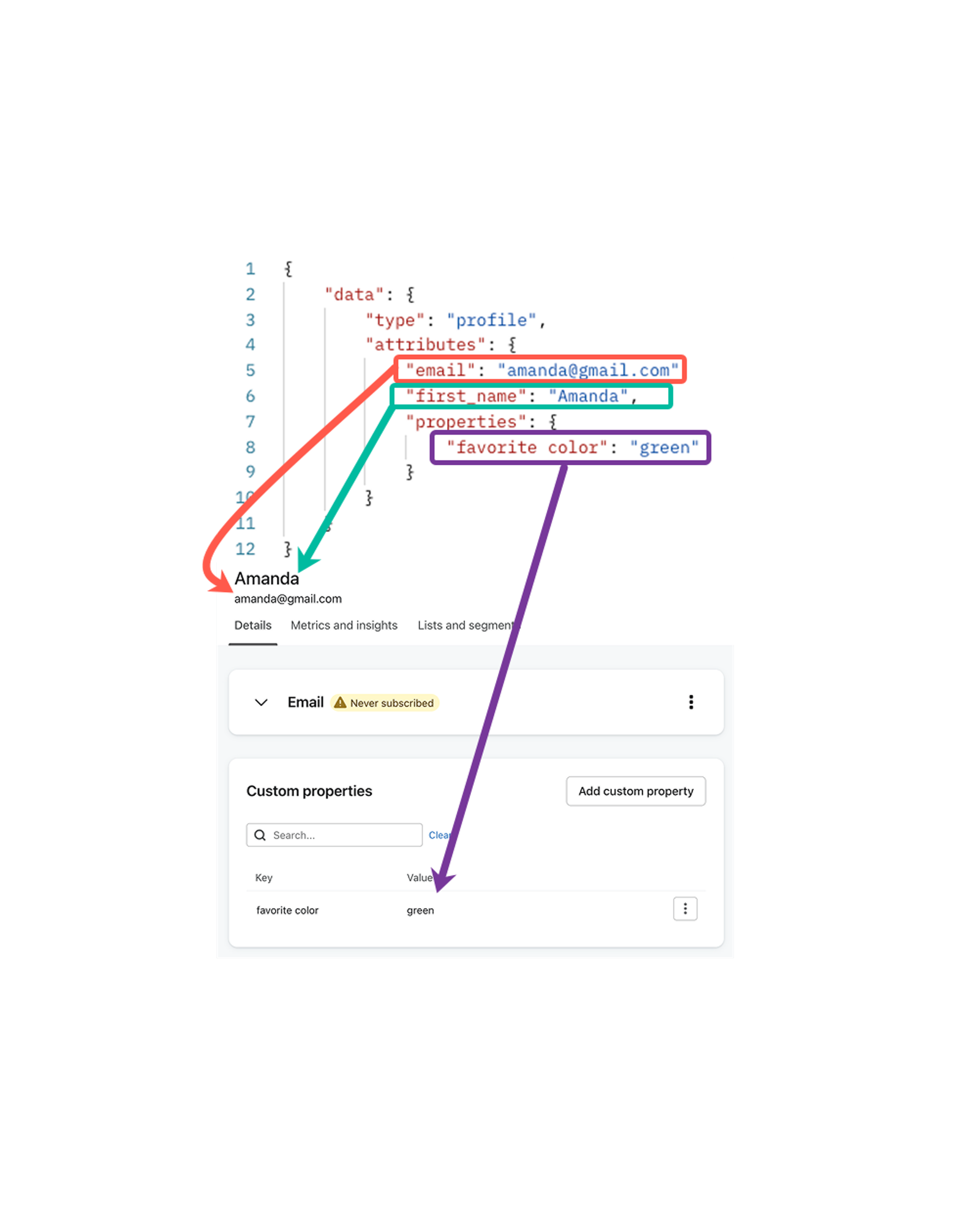 Create profile API payload mapped to Klaviyo UI
