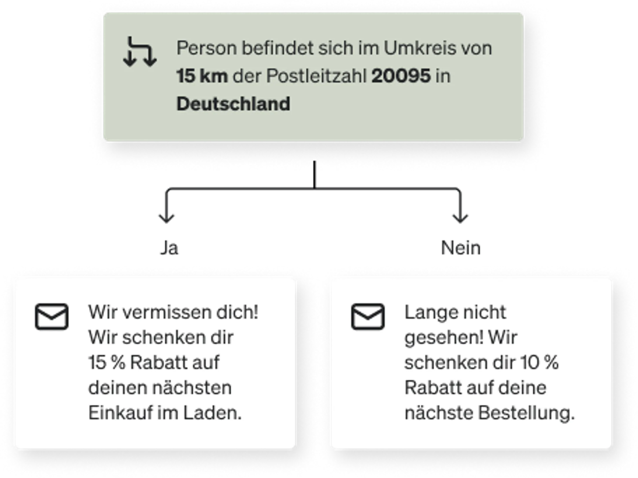 Bedingte Aufteilung, bei der jeder im Umkreis von 15 Meilen um das Geschäft einen Preisnachlass von 15 % erhält, während Kunden, die nicht in der Nähe wohnen, online 10 % Rabatt erhalten.