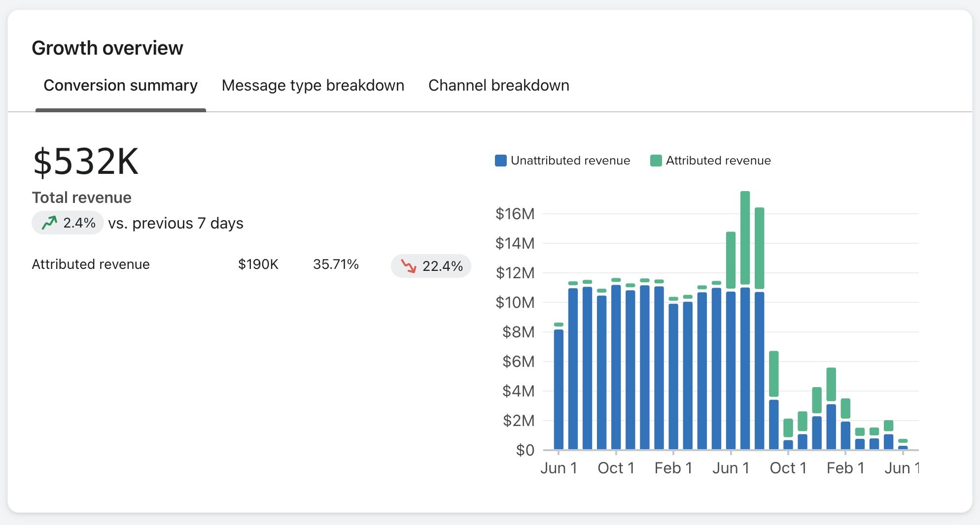 Example of the Growth overview card on the business review dashboard.