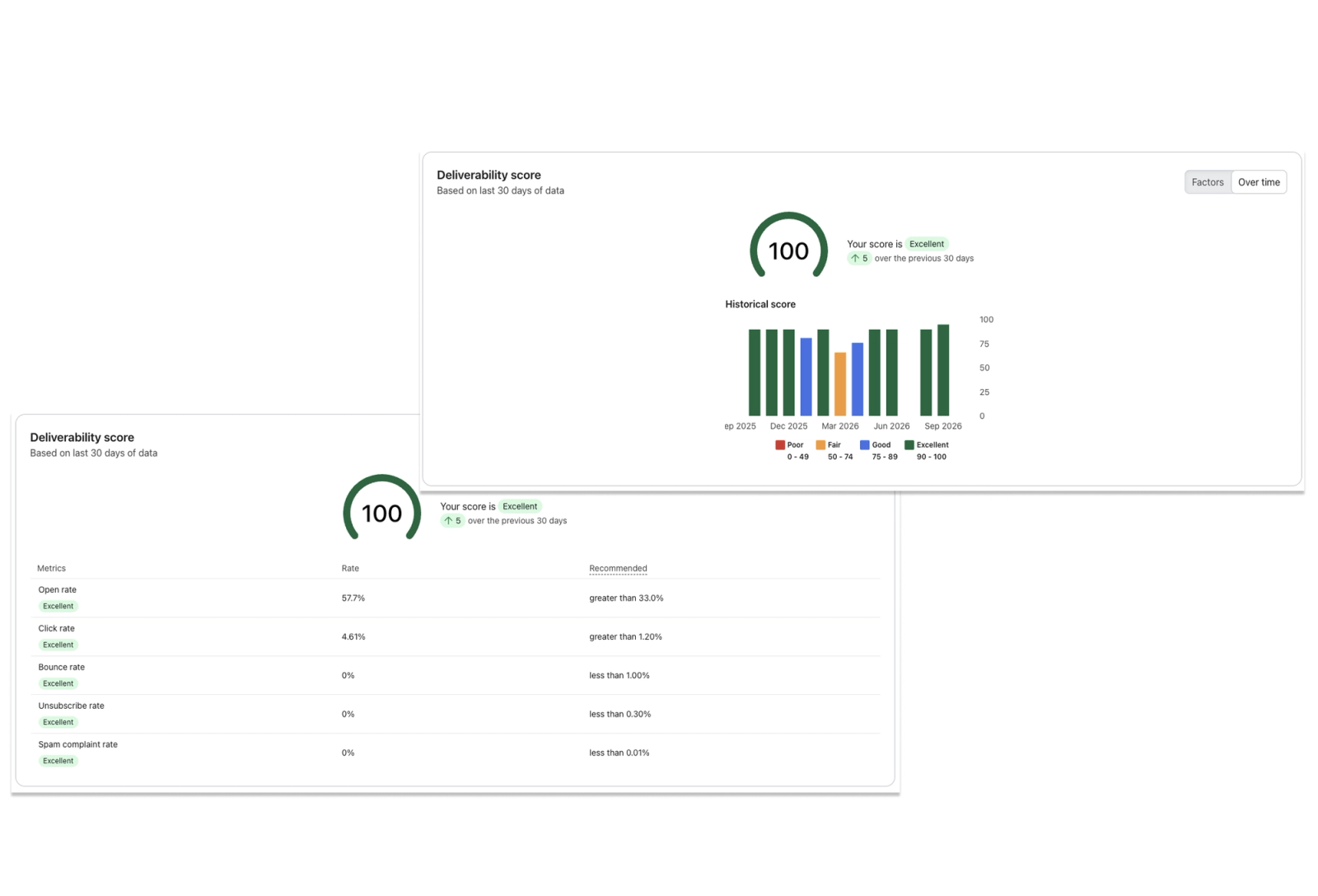 Two dashboards displaying an excellent deliverability score of 100, with historical data and performance metrics.