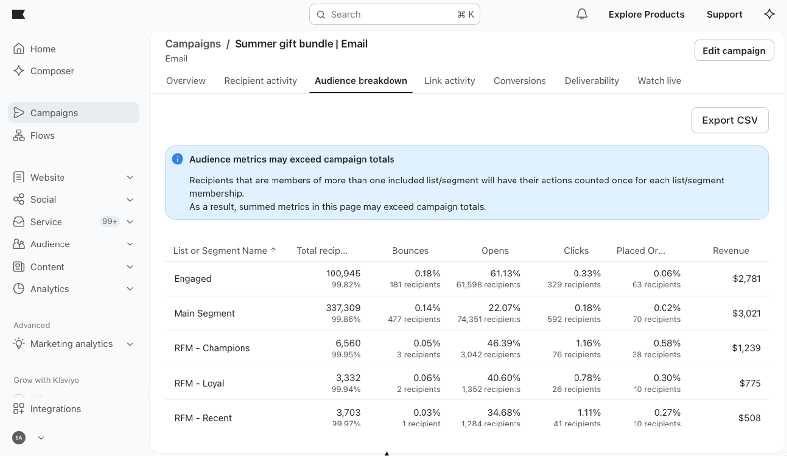 Dashboard showing the audience breakdown for a "Summer gift bundle" email campaign, featuring a table with audience segments like "Engaged" and "Main Segment," displaying metrics such as recipients, bounces, opens, clicks, and revenue. A notice explains that segment totals may exceed campaign totals.