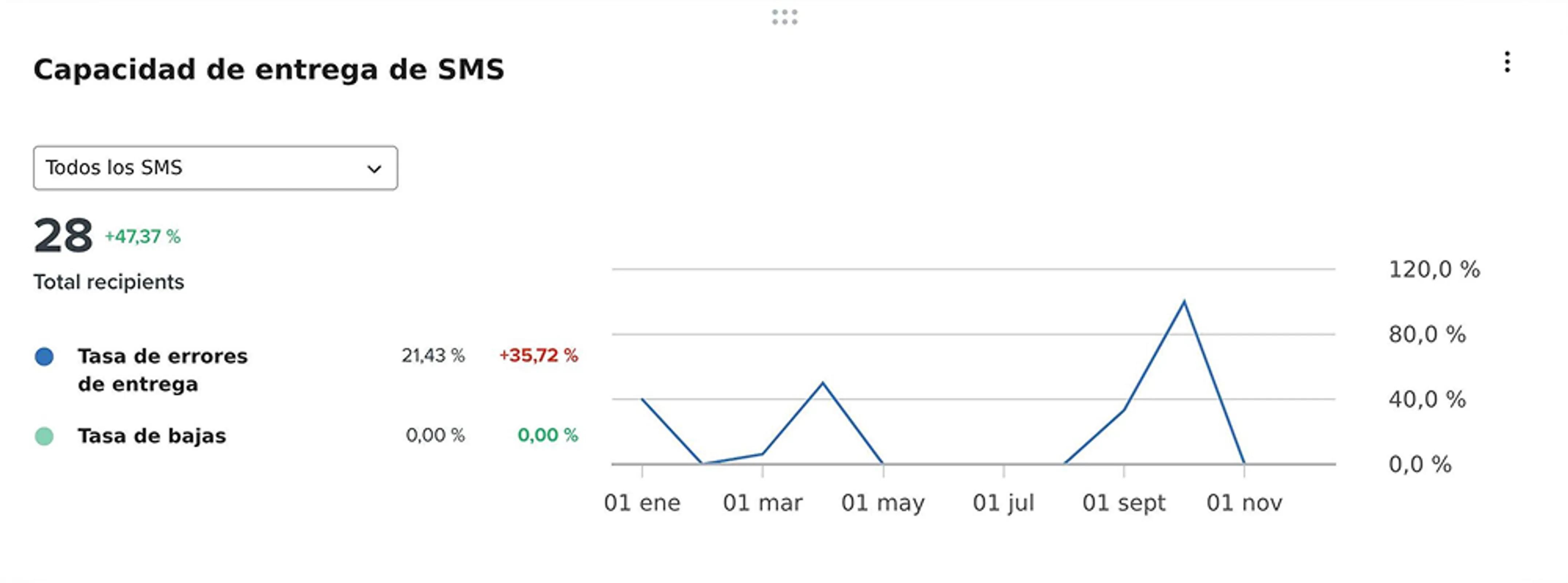 SMS Deliverability card with failed to deliver and unsubscribe rates visualized as two line charts.