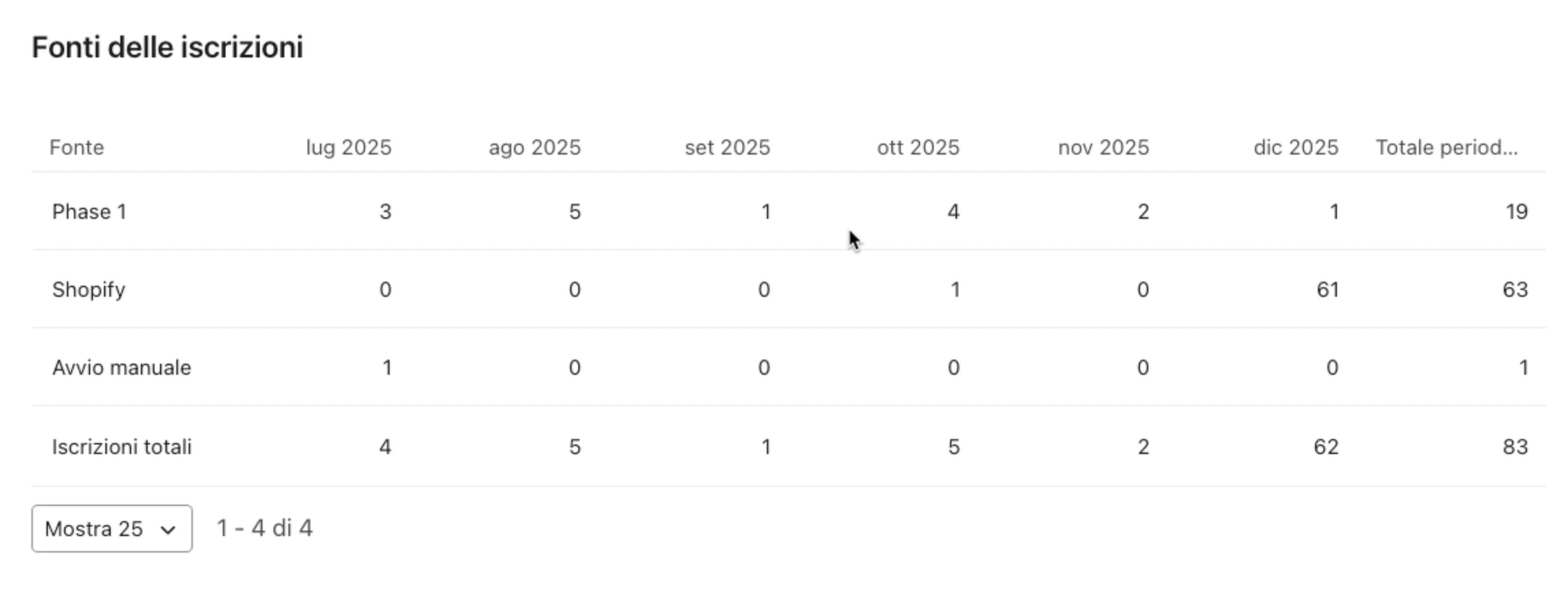 Subscriber source showing source and the last 6 months.