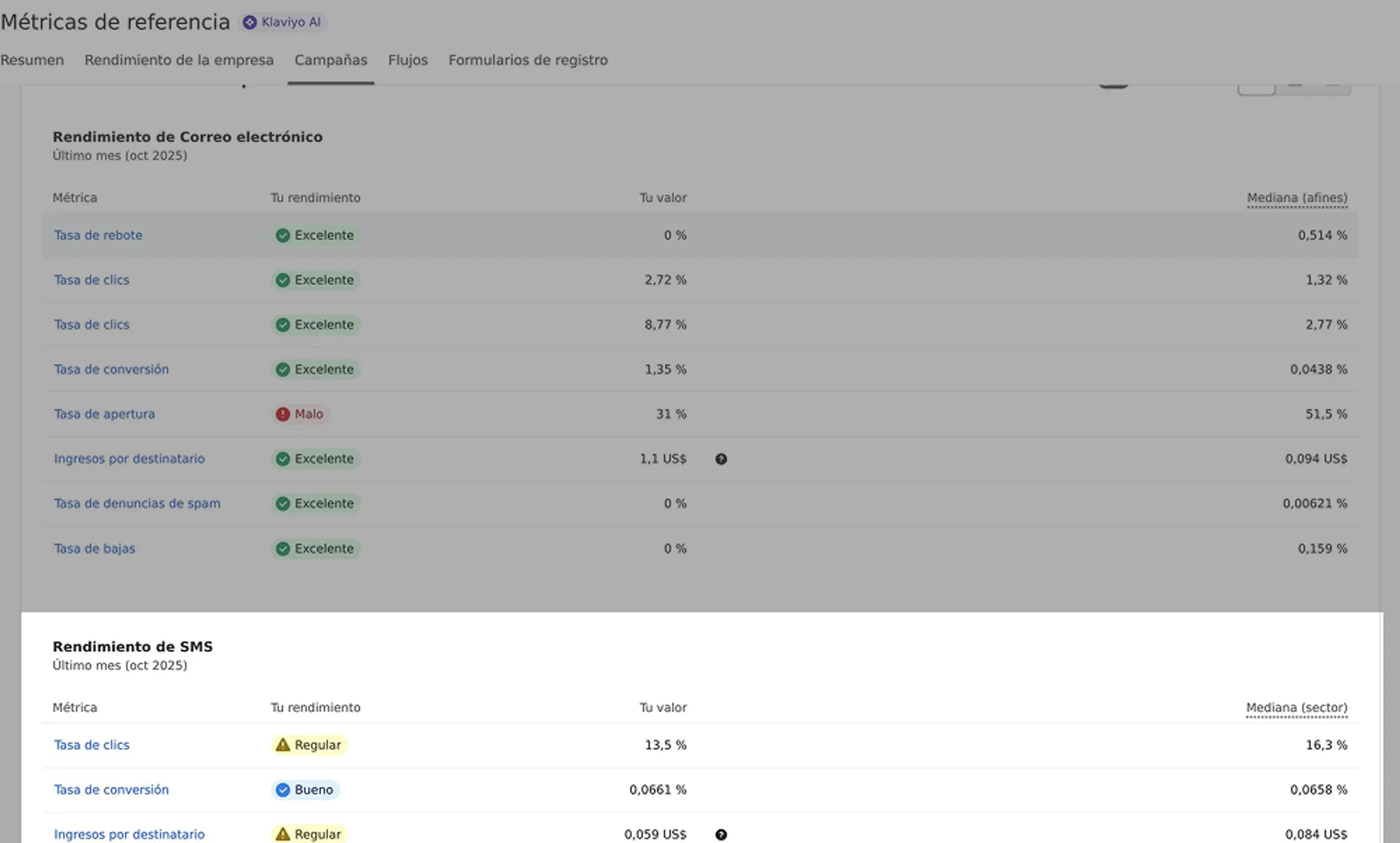 Benchmarks SMS campaigns tab showing SMS campaign performance