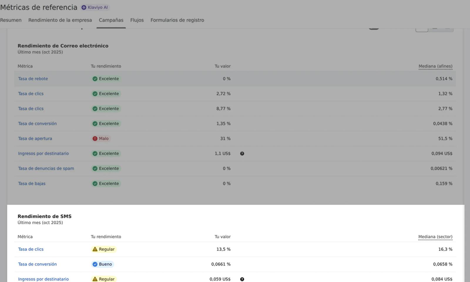 Benchmarks SMS campaigns tab showing SMS campaign performance