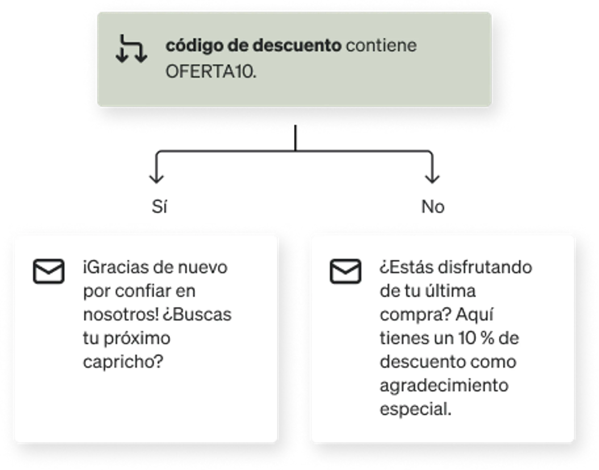 Trigger split based on if someone used the discount code: SALE10, with separate messages based in the YES and NO flow pathways.