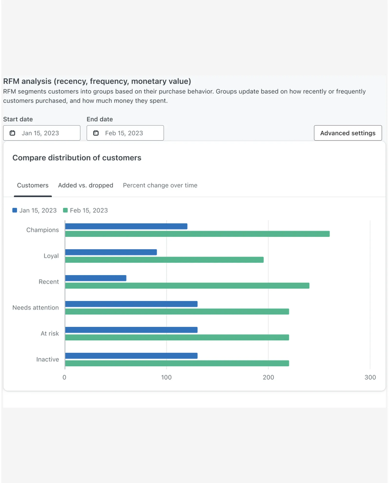 RFM analysis in Klaviyo