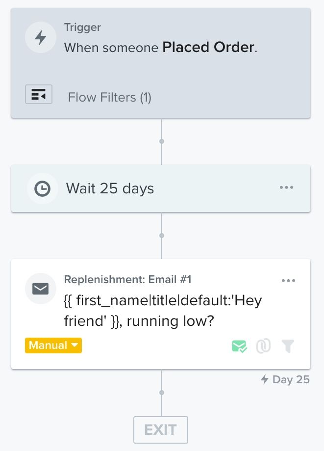 Replenishment flow that sends after a set amount of time after someone places an order.