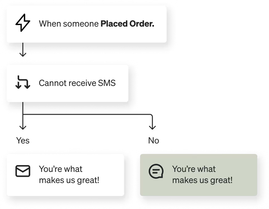 Image of a post-purchase flow with SMS