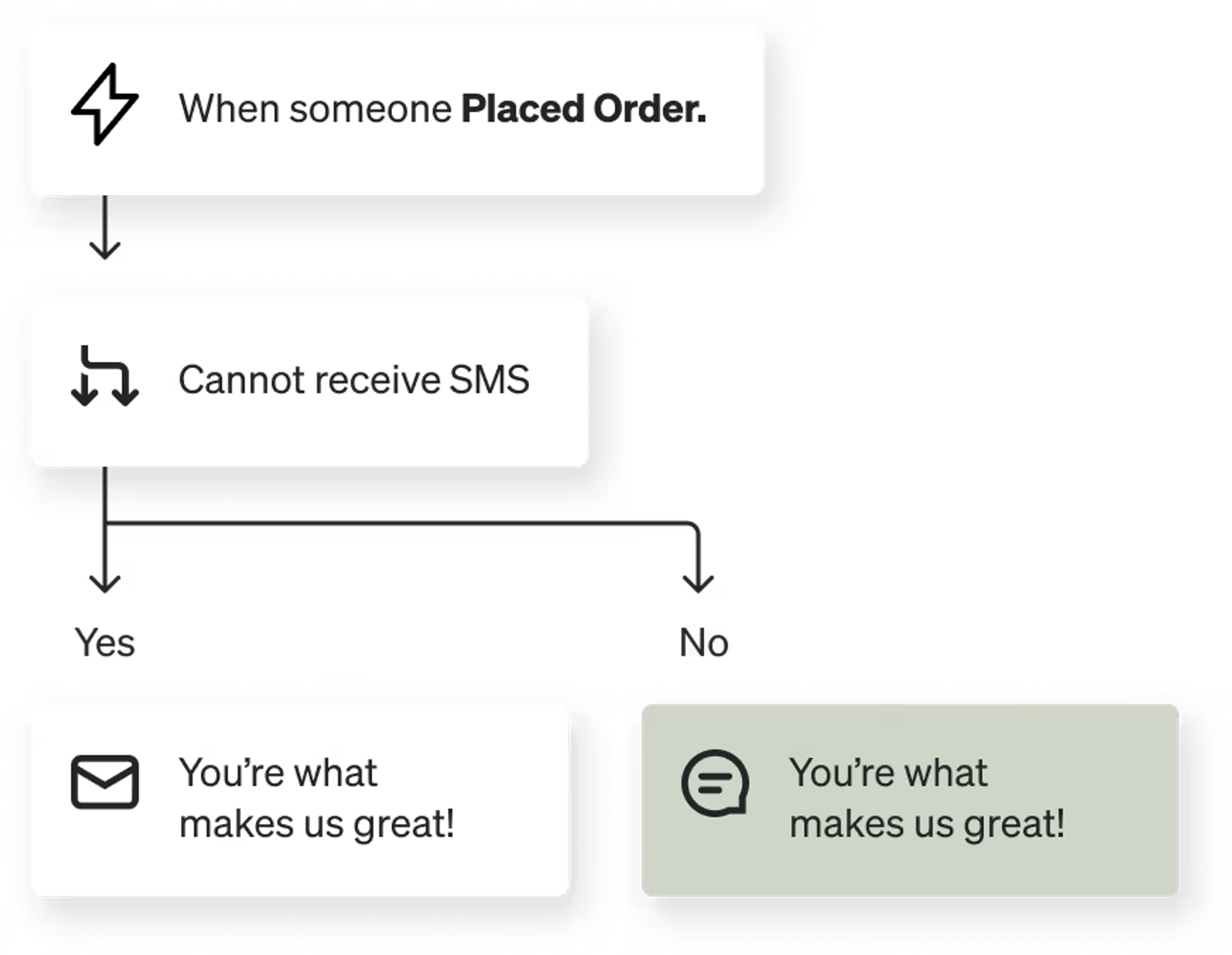 Image of a post-purchase flow with SMS